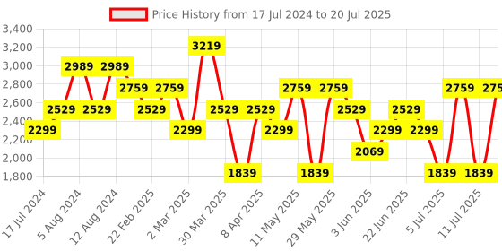 myntra.com Koton Men Mid-Rise Clean Look Stretchable Jeans koton Price History Graph from 17 Jul 2024 to 11 Jul 2025