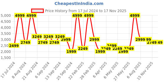 myntra.com Koton Men Mid-Rise Cotton Trousers koton Price History Graph from 17 Jul 2024 to 16 Nov 2025