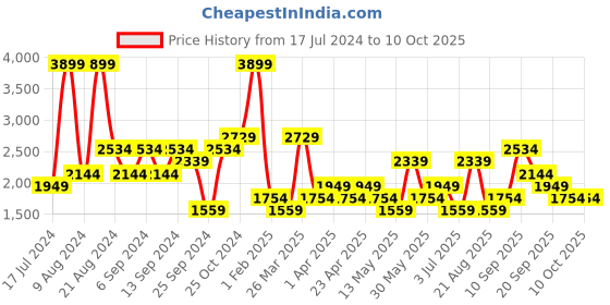 myntra.com Koton Men Mid-Rise Drawstring Casual Shorts koton Price History Graph from 17 Jul 2024 to 9 Oct 2025
