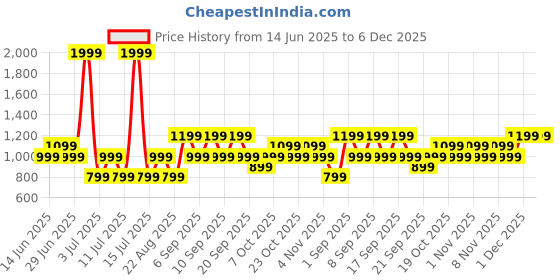 myntra.com Koton Men Mid-Rise Jeans koton Price History Graph from 14 Jun 2025 to 5 Dec 2025