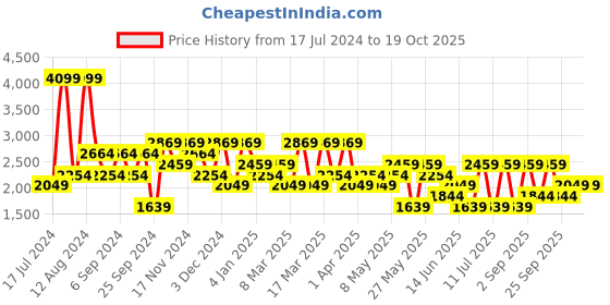 myntra.com Koton Men Mid-Rise Jogger koton Price History Graph from 17 Jul 2024 to 18 Oct 2025