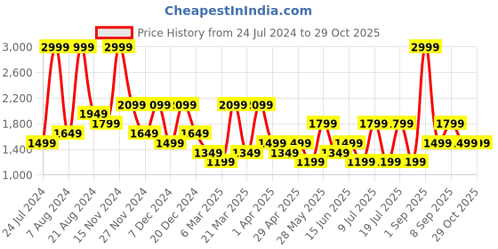 myntra.com Koton Men Mid-Rise Joggers koton Price History Graph from 24 Jul 2024 to 29 Oct 2025