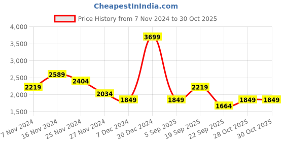 myntra.com Koton Men Mid Rise Joggers koton Price History Graph from 7 Nov 2024 to 30 Oct 2025