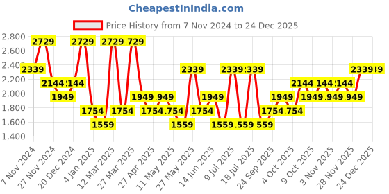 myntra.com Koton Men Mid-Rise Joggers koton Price History Graph from 7 Nov 2024 to 24 Dec 2025