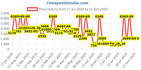 myntra.com Koton Men Mid-Rise Loose Fit Chinos Trouser koton Price History Graph from 17 Jul 2024 to 21 Oct 2025