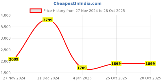 myntra.com Koton Men Mid-Rise Mid-Rise Track Pants koton Price History Graph from 27 Nov 2024 to 27 Oct 2025