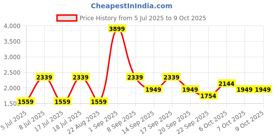 myntra.com Koton Men Mid-Rise Regular Fit Formal Trouser koton Price History Graph from 5 Jul 2025 to 8 Oct 2025