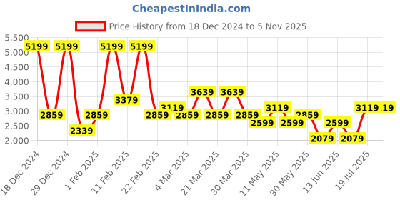myntra.com Koton Men Mid-Rise Regular Fit jeans koton Price History Graph from 18 Dec 2024 to 5 Nov 2025