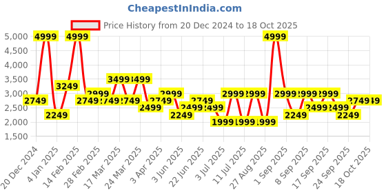 myntra.com Koton Men Mid-Rise Regular Fit Jeans koton Price History Graph from 20 Dec 2024 to 17 Oct 2025