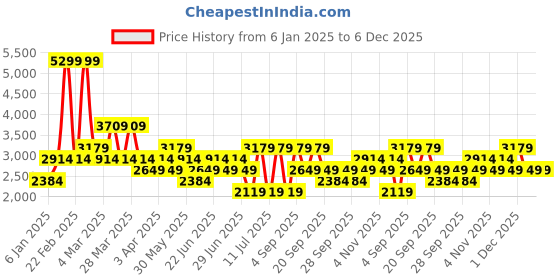 myntra.com Koton Men Mid-Rise Regular Fit Jeans koton Price History Graph from 6 Jan 2025 to 6 Dec 2025