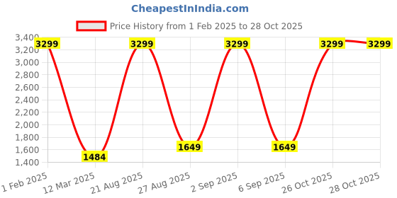 myntra.com Koton Men Mid-Rise Regular Fit Jogger Track Pant koton Price History Graph from 1 Feb 2025 to 28 Oct 2025