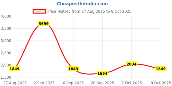 myntra.com Koton Men Mid Rise Regular Fit Joggers koton Price History Graph from 27 Aug 2025 to 7 Oct 2025