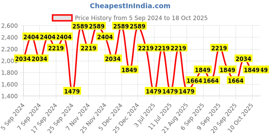 myntra.com Koton Men Mid-Rise Regular Fit Joggers Track Pants koton Price History Graph from 5 Sep 2024 to 18 Oct 2025