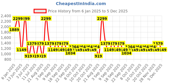 myntra.com Koton Men Mid-Rise Regular Fit Stretchable Jeans koton Price History Graph from 6 Jan 2025 to 5 Dec 2025