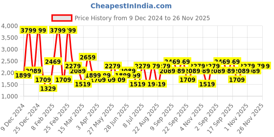 myntra.com Koton Men Mid-Rise Regular Fit Trousers koton Price History Graph from 9 Dec 2024 to 26 Nov 2025