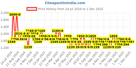 myntra.com Koton Men Mid-Rise Regular Shorts koton Price History Graph from 24 Jul 2024 to 30 Nov 2025