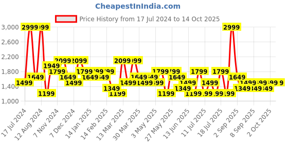 myntra.com Koton Men Mid-Rise Regular Shorts koton Price History Graph from 17 Jul 2024 to 14 Oct 2025