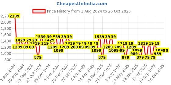 myntra.com Koton Men Mid-Rise Regular Shorts koton Price History Graph from 1 Aug 2024 to 26 Oct 2025