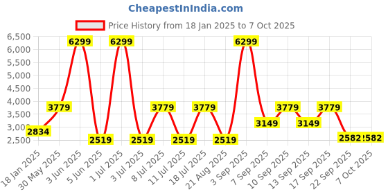 myntra.com Koton Men Mid-Rise Regular Trouser koton Price History Graph from 18 Jan 2025 to 6 Oct 2025
