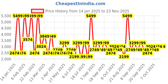 myntra.com Koton Men Mid-Rise Regular Trousers koton Price History Graph from 14 Jan 2025 to 23 Nov 2025