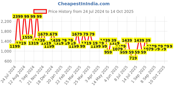 myntra.com Koton Men Mid-Rise Shorts koton Price History Graph from 24 Jul 2024 to 14 Oct 2025