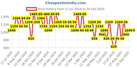 myntra.com Koton Men Mid-Rise Shorts koton Price History Graph from 17 Jul 2024 to 16 Oct 2025