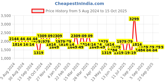 myntra.com Koton Men Mid Rise Shorts koton Price History Graph from 5 Aug 2024 to 14 Oct 2025