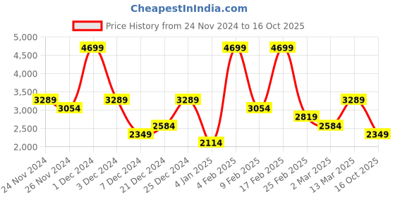 myntra.com Koton Men Mid-Rise Slim Fit Jeans koton Price History Graph from 24 Nov 2024 to 16 Oct 2025