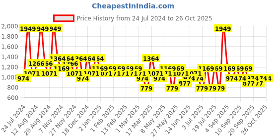 myntra.com Koton Men Mid-Rise Sports Shorts koton Price History Graph from 24 Jul 2024 to 25 Oct 2025