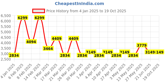 myntra.com Koton Men Mid-Rise Straight Fit Trouser koton Price History Graph from 4 Jan 2025 to 18 Oct 2025