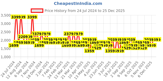 myntra.com Koton Men Mid Rise Track Pants koton Price History Graph from 24 Jul 2024 to 25 Dec 2025