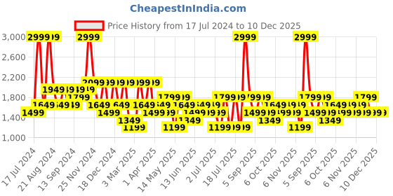 myntra.com Koton Men Mid Rise Track Pants koton Price History Graph from 17 Jul 2024 to 10 Dec 2025