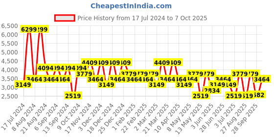 myntra.com Koton Men Mid Rise Track Pants koton Price History Graph from 17 Jul 2024 to 4 Oct 2025