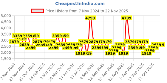 myntra.com Koton Men Mid Rise Track Pants koton Price History Graph from 7 Nov 2024 to 22 Nov 2025