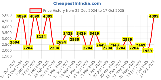 myntra.com Koton Men Mid Rise Track Pants koton Price History Graph from 22 Dec 2024 to 17 Oct 2025