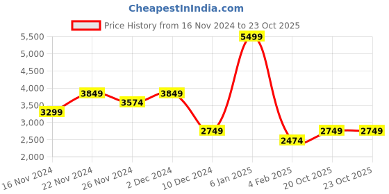 myntra.com Koton Men Opaque Casual Shirt koton Price History Graph from 16 Nov 2024 to 23 Oct 2025