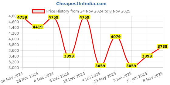 myntra.com Koton Men Opaque Striped Casual Shirt koton Price History Graph from 24 Nov 2024 to 8 Nov 2025