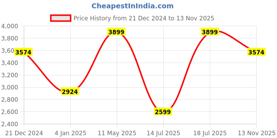 myntra.com Koton Men Opaque Striped Casual Shirt koton Price History Graph from 21 Dec 2024 to 13 Nov 2025