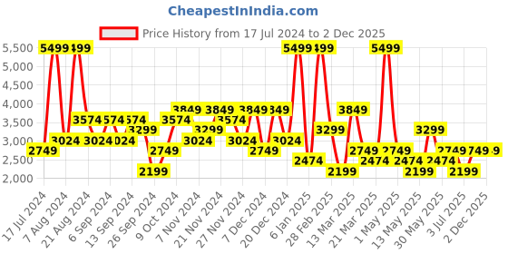 myntra.com Koton Men Open Front Jacket koton Price History Graph from 17 Jul 2024 to 2 Dec 2025