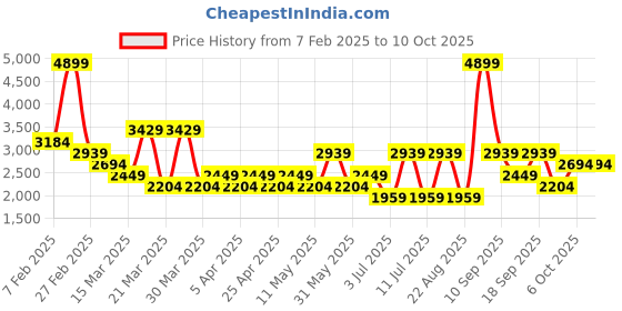 myntra.com Koton Men Open Knit Pullover Sweaters koton Price History Graph from 7 Feb 2025 to 10 Oct 2025