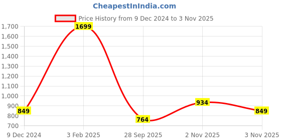 myntra.com Koton Men Pack Of 2 Printed Cotton Trunk 8684290871407-GRM koton Price History Graph from 9 Dec 2024 to 3 Nov 2025