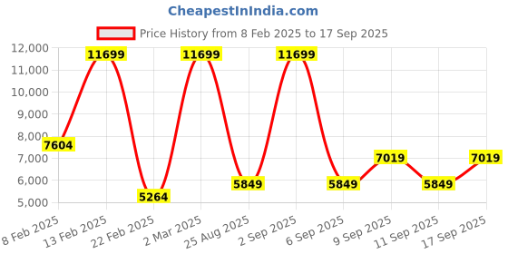 myntra.com Koton Men Padded Jacket koton Price History Graph from 8 Feb 2025 to 17 Sep 2025