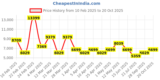 myntra.com Koton Men Padded Jacket koton Price History Graph from 10 Feb 2025 to 20 Oct 2025