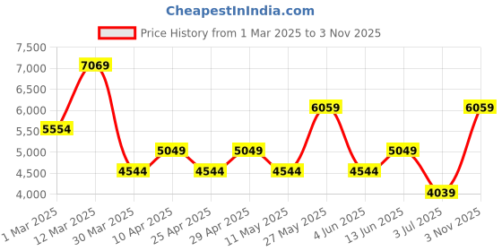 myntra.com Koton Men Padded Jacket koton Price History Graph from 1 Mar 2025 to 3 Nov 2025