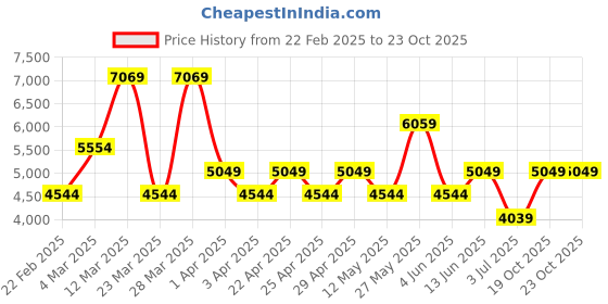 myntra.com Koton Men Padded Jacket koton Price History Graph from 22 Feb 2025 to 23 Oct 2025