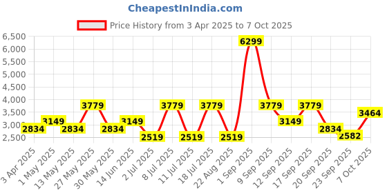 myntra.com Koton Men Peter Pan Collar Pullover koton Price History Graph from 3 Apr 2025 to 7 Oct 2025
