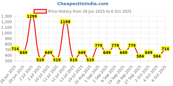 myntra.com Koton Men Pockets T-shirt koton Price History Graph from 28 Jun 2025 to 4 Oct 2025
