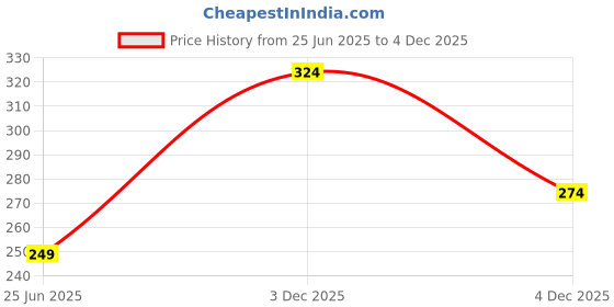 myntra.com Koton Men Printed Pockets T-shirt koton Price History Graph from 25 Jun 2025 to 4 Dec 2025