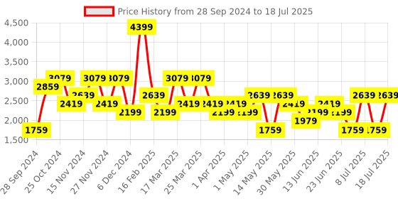 myntra.com Koton Men Printed Pullover koton Price History Graph from 28 Sep 2024 to 18 Jul 2025