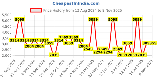 myntra.com Koton Men Printed Skinny Fit Chinos Trousers koton Price History Graph from 13 Aug 2024 to 8 Nov 2025